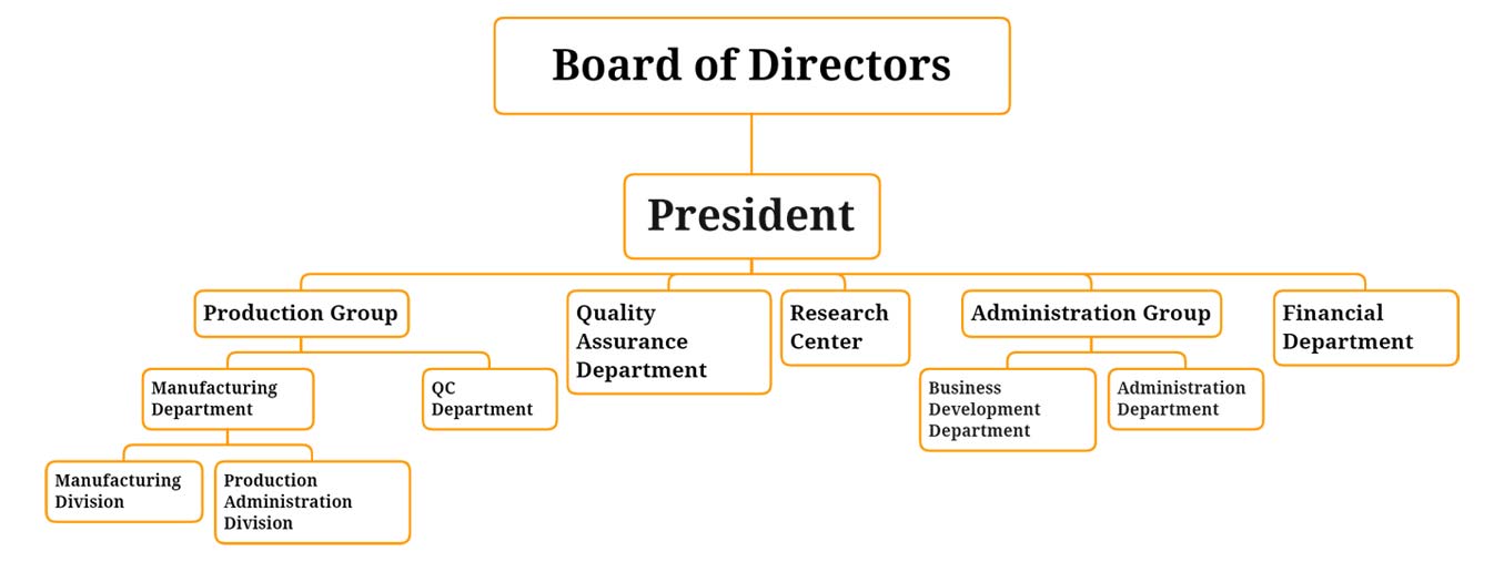 Gihi Chemicals Company Structure