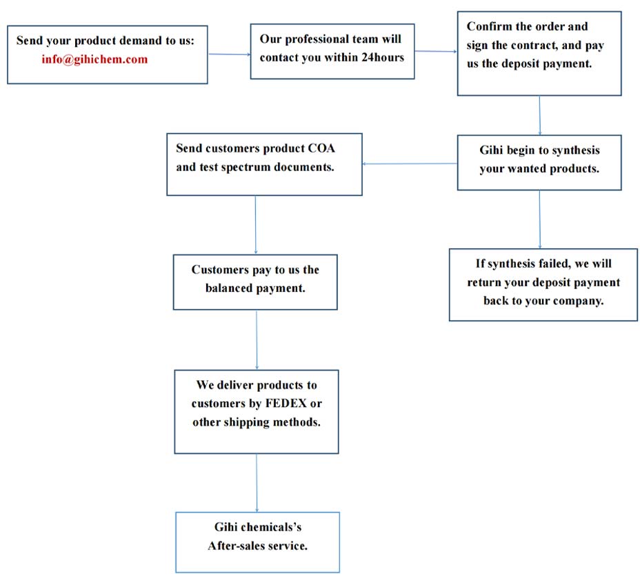 Process of GIHICHEM Custom Synthesis