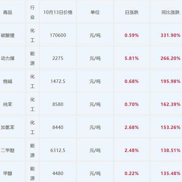 7 Consecutive Rises After China National Holiday! Up to 300% Increase!